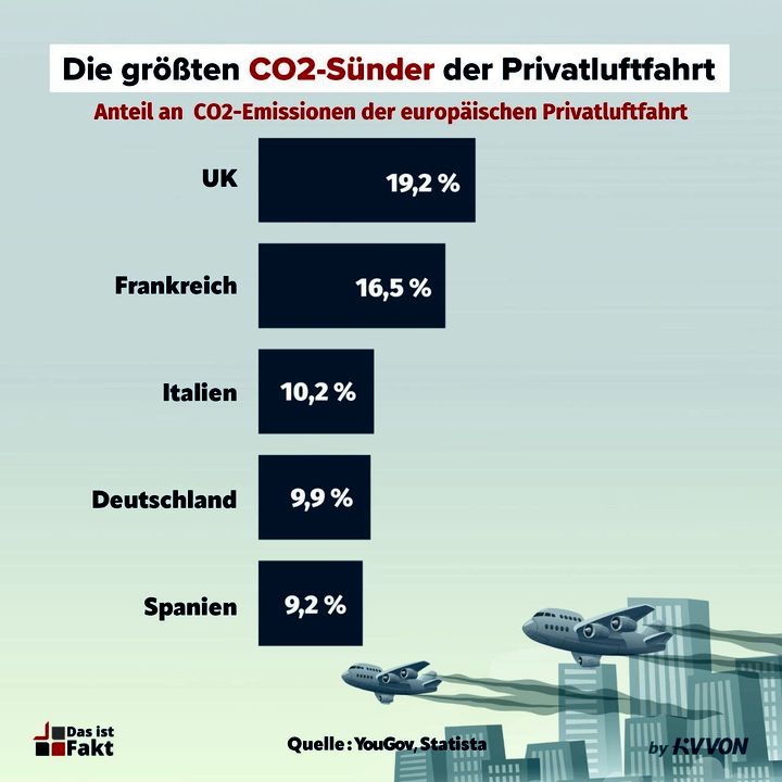 Die größten CO2-Sünder der Privatluftfahrt