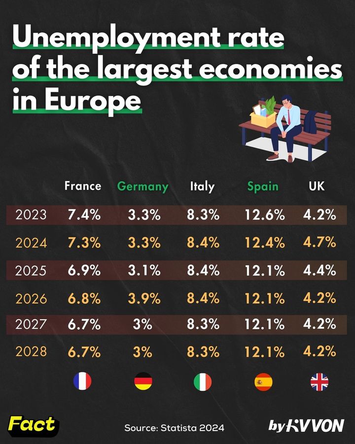 Europe's Largest Economies Unemployment Rates