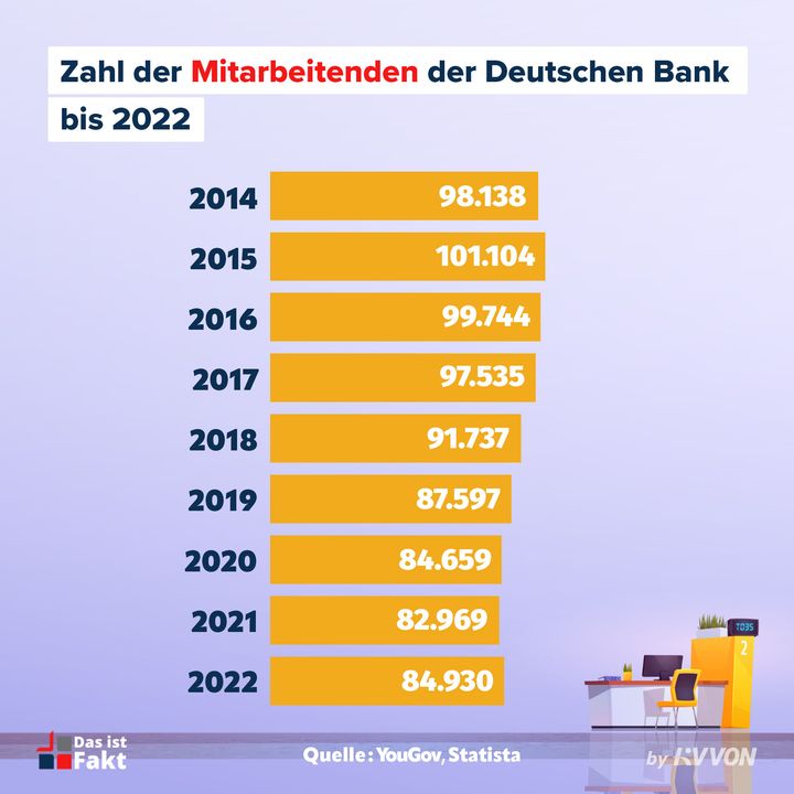 So viele Menschen arbeiten bei der Deutschen Bank