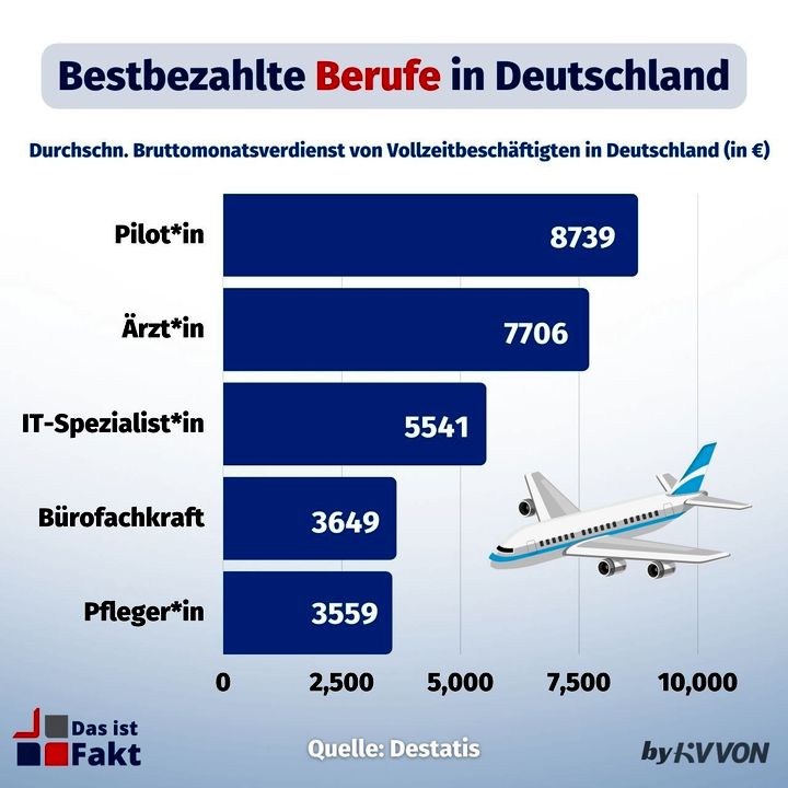 Bestbezahlte Berufe in Deutschland 2022