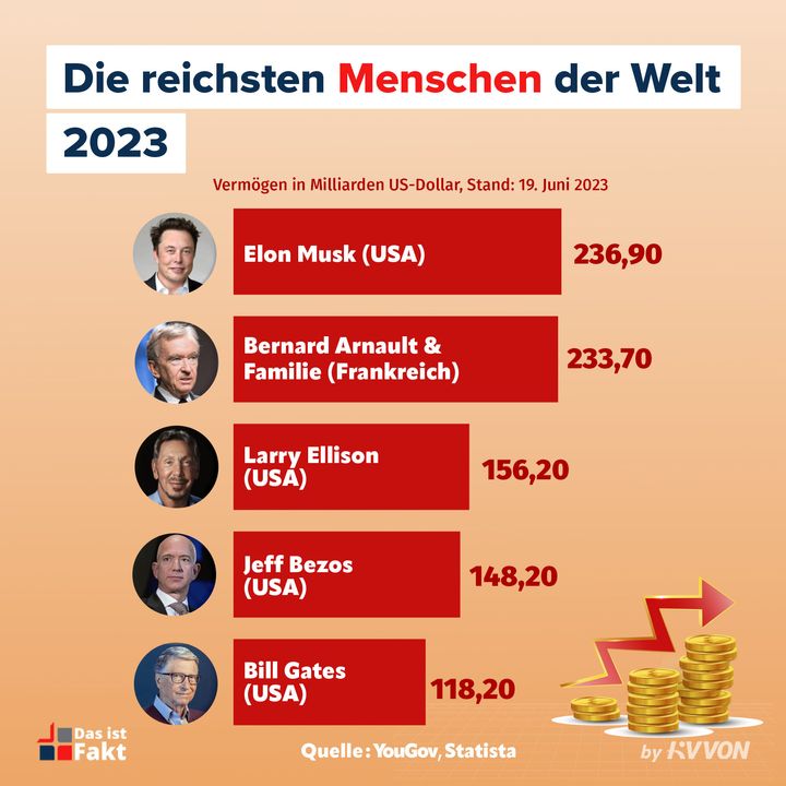 Elon Musk Erneut An Der Spitze: Die Reichsten Menschen Der Welt 2023