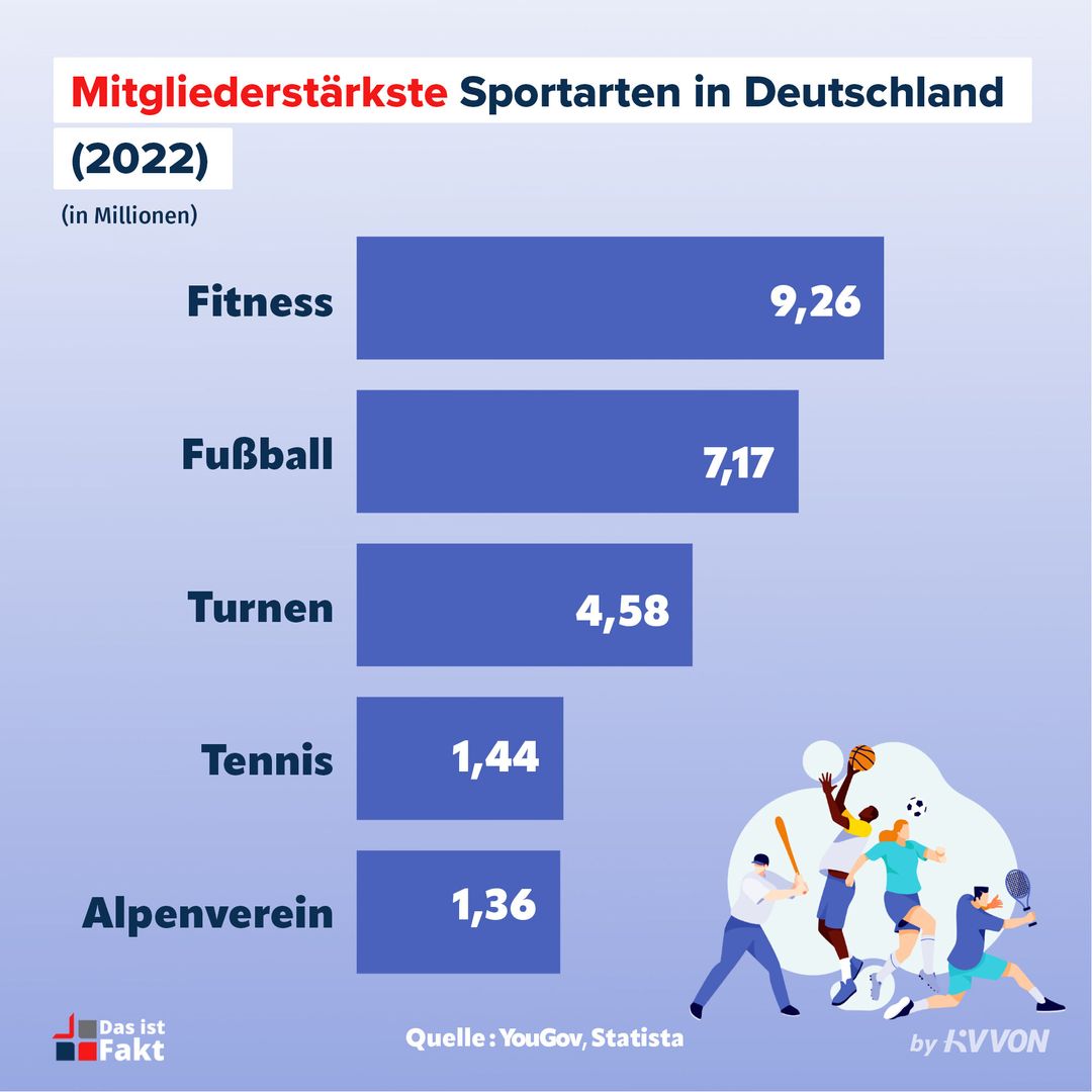 Die Top Sportarten In Deutschland 2022 Mitgliederzahlen Im Überblick