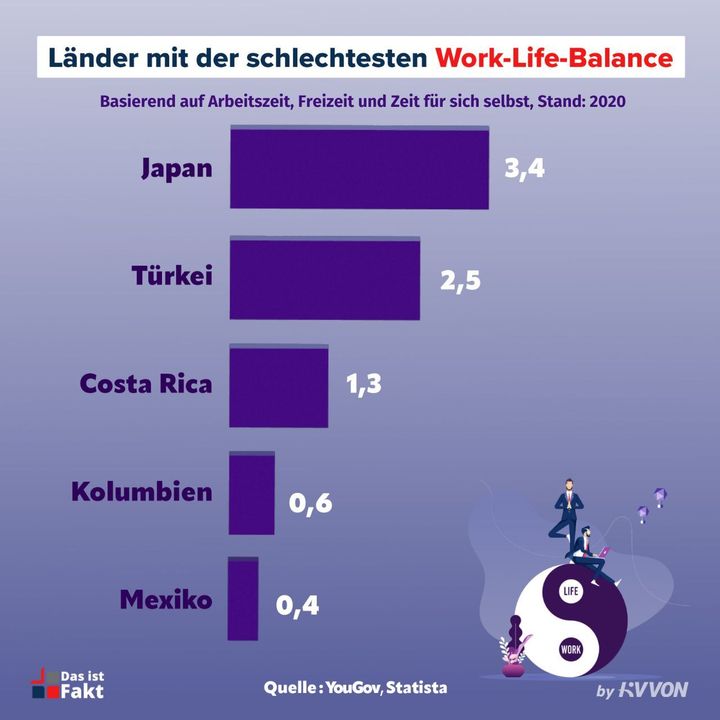 Die Länder mit der schlechtesten Work-Life-Balance