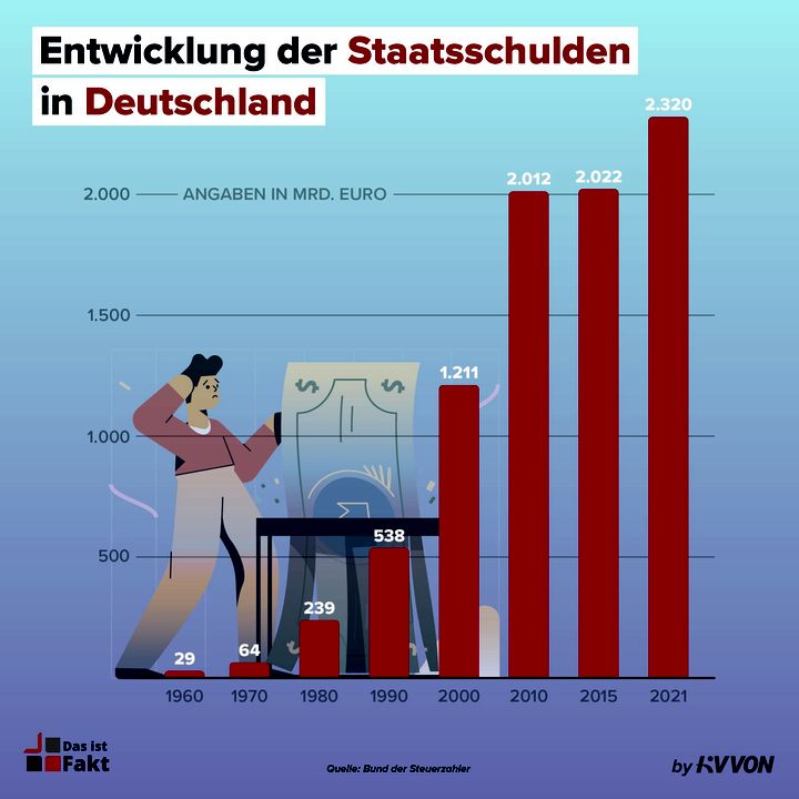 Deutschlands Staatsverschuldung: Wie Hoch Die Gesamtverschuldung Ist ...