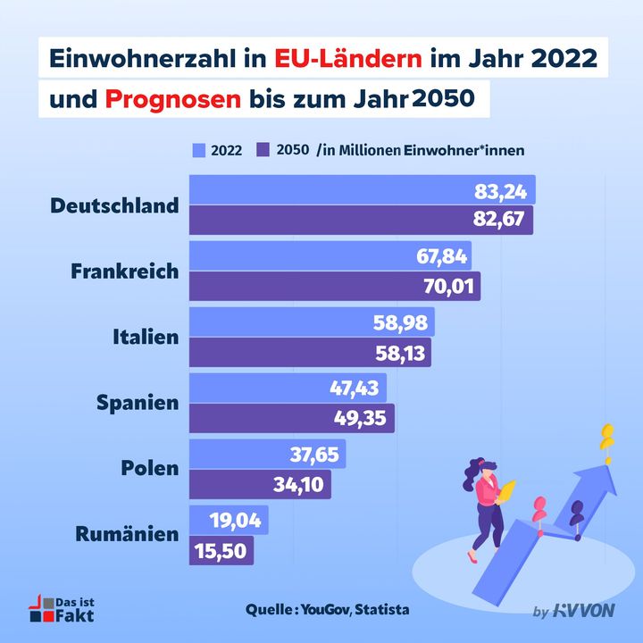 Prognosen für 2050: Wie sich die Einwohnerzahl der EU verändern soll