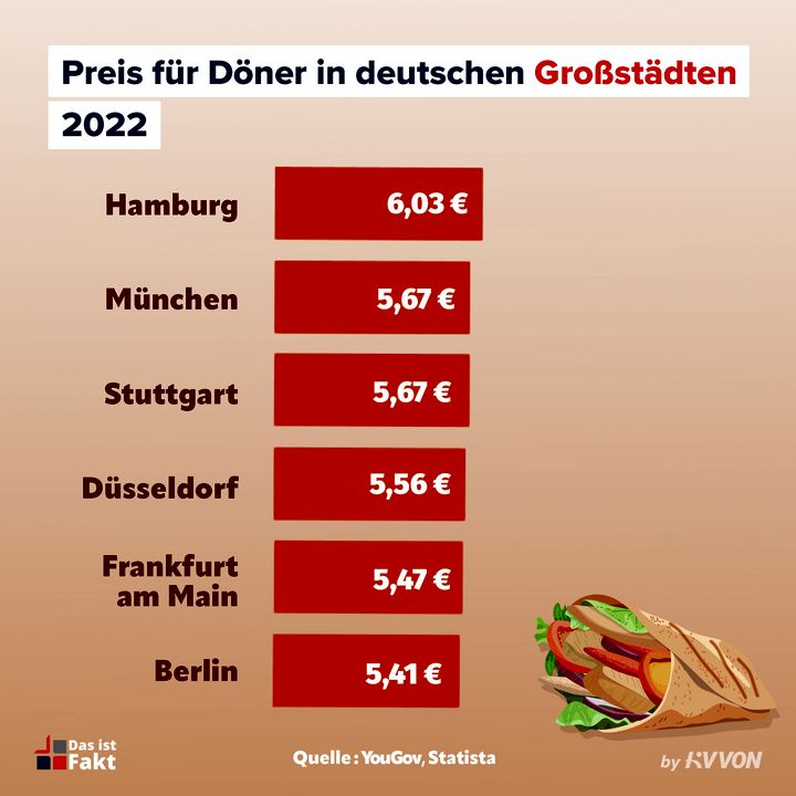 Dönerpreis-Vergleich: Hamburg führt 2022 das Ranking der teuersten ...