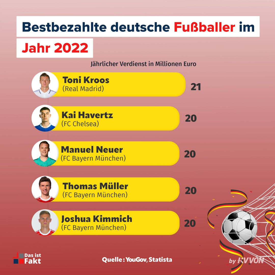 Wer ist der bestbezahlte Fußballer in Deutschland?