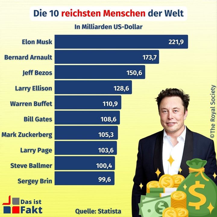 Elon Musk weiterhin reichster Mensch der Welt