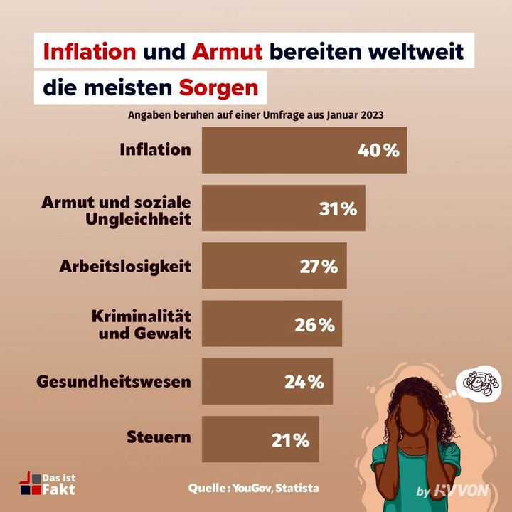 Inflation Und Armut Bereiten Weltweit Die Meisten Sorgen