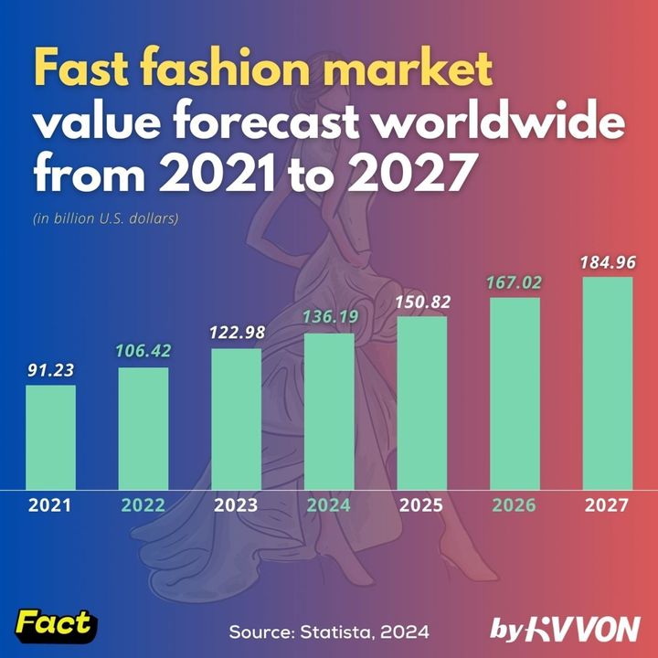 Fast fashion market value forecast worldwide