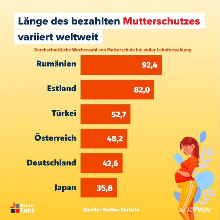 Rumänien hat den längsten bezahlten Mutterschaftsurlaub