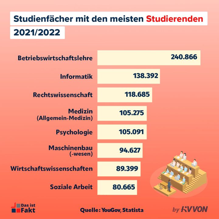 Die Beliebtesten Studienfächer: Trends Im Hochschulwesen Deutschlands ...