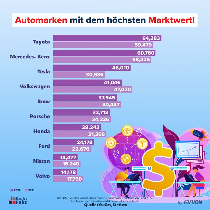 Automarken Vergleich Welche Automarke hat den höchsten Marktwert?