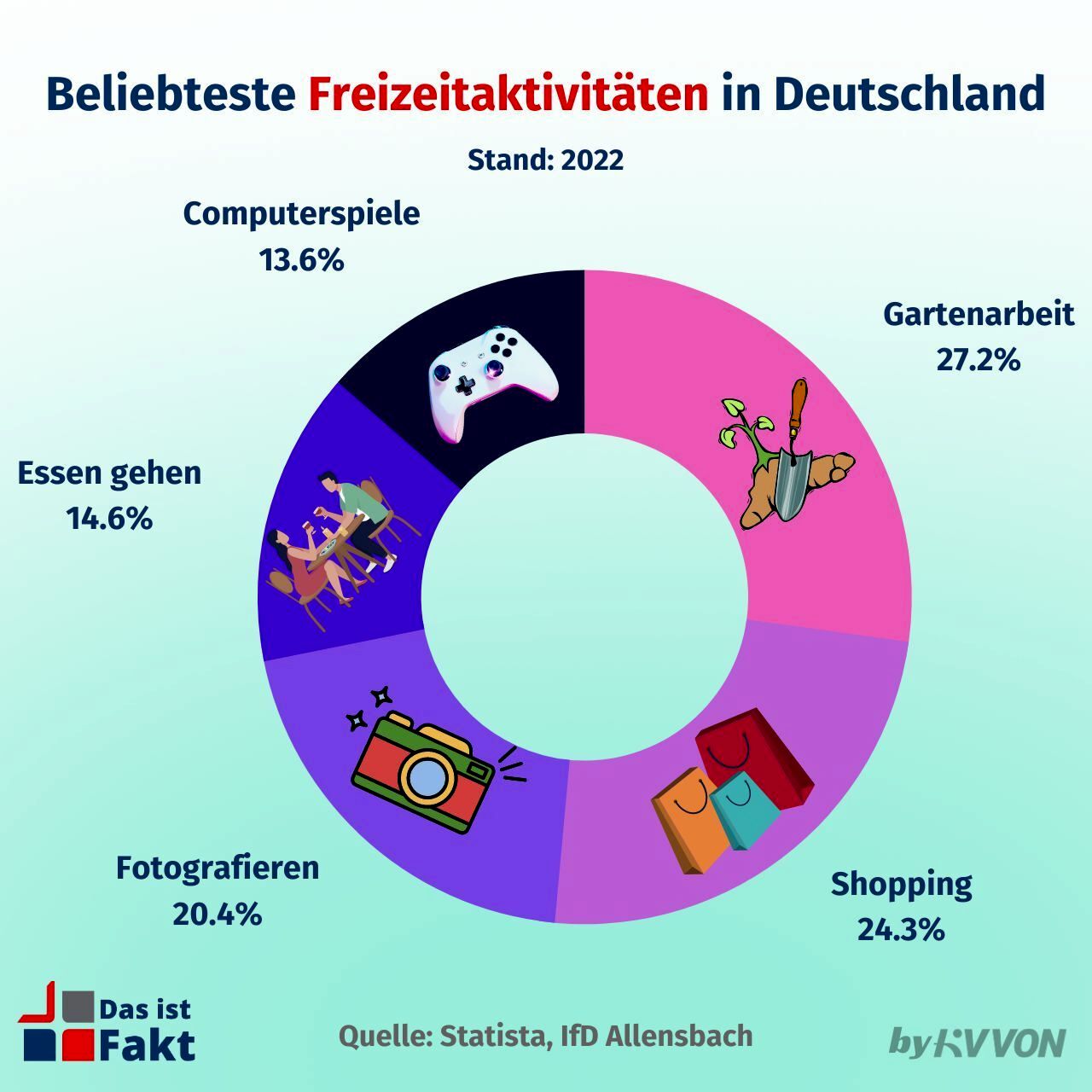 Deutschlands beliebteste Hobbys und Freizeitaktivitäten
