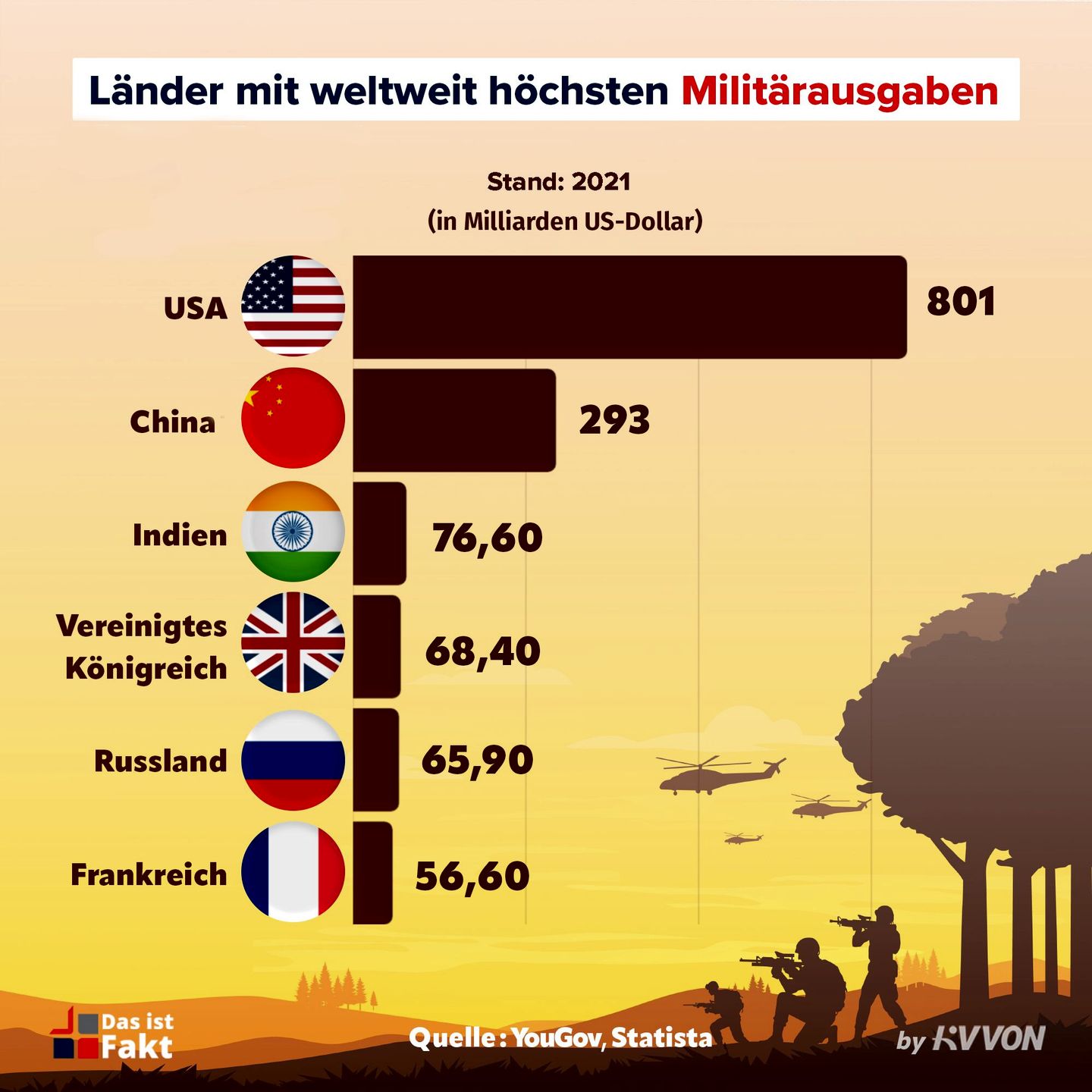 Die Länder mit den weltweit höchsten Militärausgaben