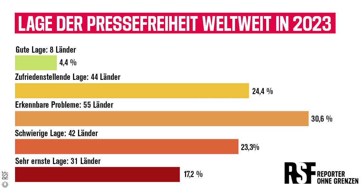 Rangliste Der Pressefreiheit 2023: Unterdrückung Von Berichterstattung ...