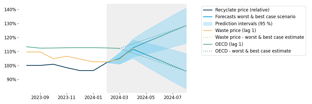 März 24 Preis Forecast Regranulate